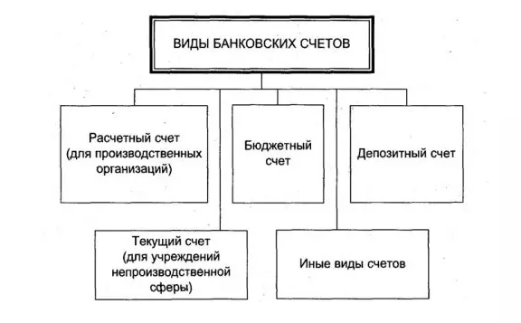 Типы счетов банковских карт