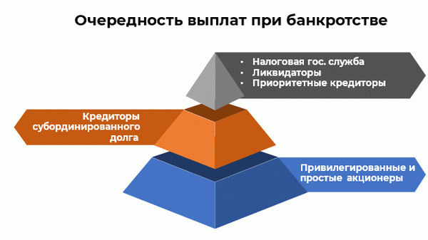 Прибыль и риски для кредиторов.