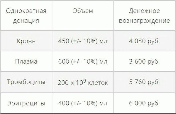 Какая сумма выплачена донорам крови в Москве в 2025 году?