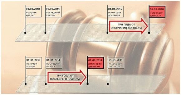 srok_iskovoi_davnosti_ &lt; pan&gt; Помимо рассылки писем и телефонных звонков в разное время суток, возможны и прямые угрозы и даже противоправные действия. В этом случае заемщик может обратиться за защитой в правоохранительные органы: полицию или прокуратуру.