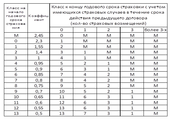 Как рассчитать стоимость страхования автогражданской ответственности