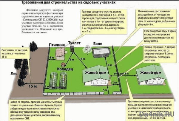 Правила застройки дачных участков