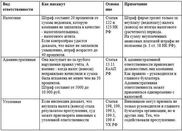 Вид обязательства.