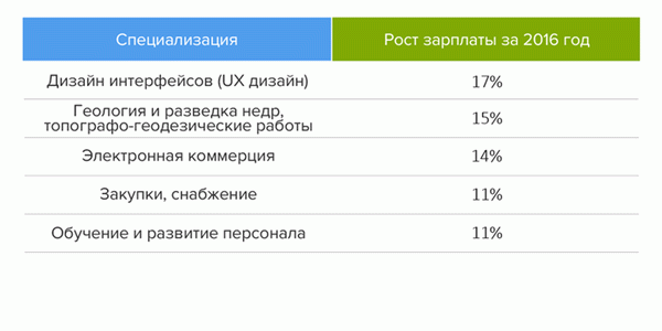 Заработная плата: как закончился 2016 год?