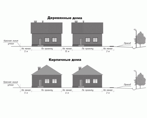 Правила - расположение построек на участках