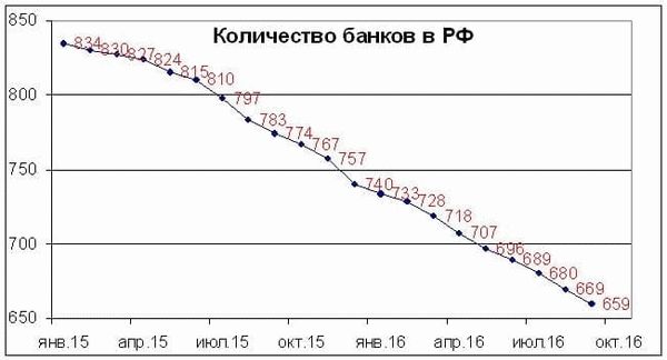 Рисунок 1: График изменения количества банков за последнее десятилетие. Источник: Центральный банк России.
