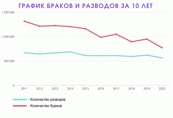 Диаграмма браков и разводов за 10 лет.