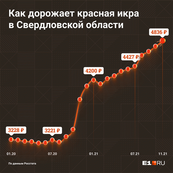 Эксперты не представляют на рынке икру дешевле 5000 рублей за килограмм