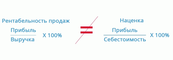 Рентабельность против прибыльности