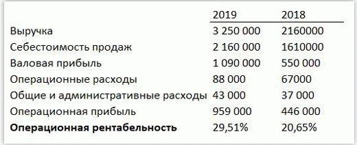 Функциональная рентабельность