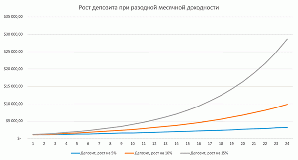 Развитие депозита