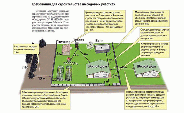 Правила строительства в саду. Правила застройки садового участка.