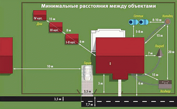 Правила строительства в саду. Правила застройки садового участка.