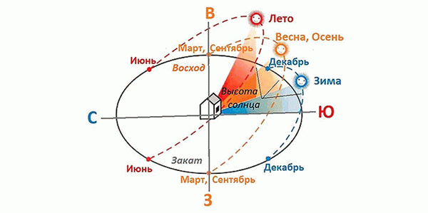 Правила строительства в саду. Правила застройки садового участка.