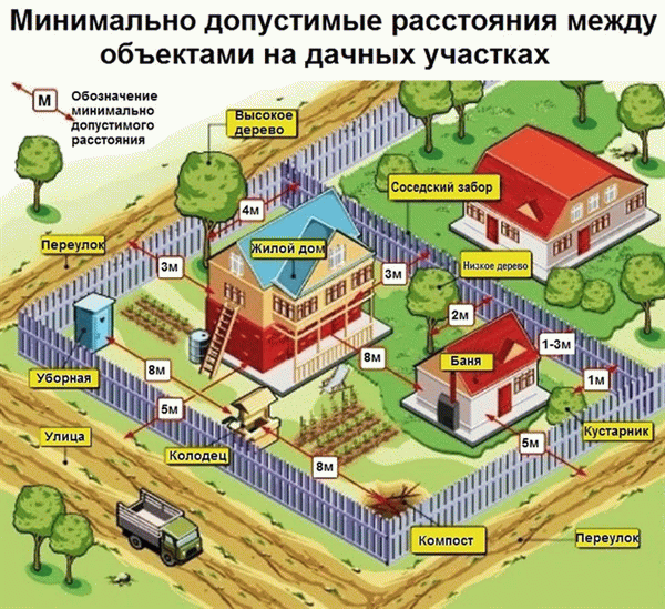 Правила строительства в саду. Правила застройки садового участка.