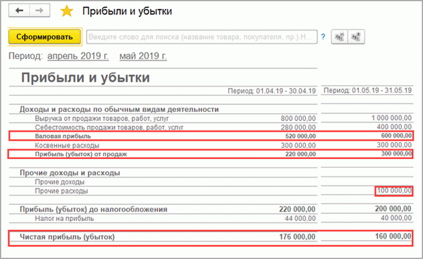 Почему рентабельность так низка?