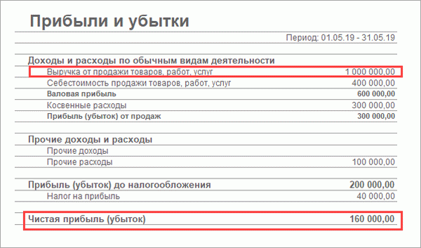 Почему рентабельность низкая? Эффективность продаж = 160, 000/1, 000, 000*100% = 16%.