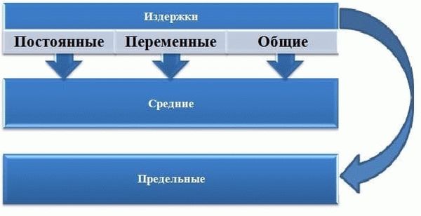 Что такое постоянные переменные затраты и как они рассчитываются