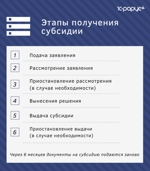 Этапы получения субсидий на оплату жилья и коммунальных услуг