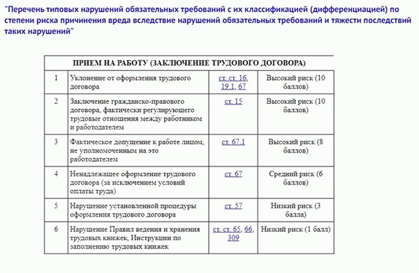 Каталог формальных нарушений в сфере трудоустройства