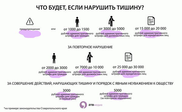 Закон о шуме: санкции за шум в квартирах